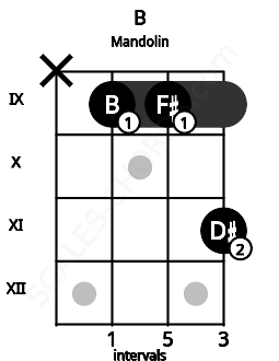 Fretboard image for the B chord on mandolin frets: x 9 9 11