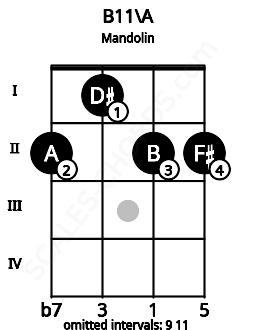 Fretboard image for the B11\A chord on mandolin frets: 2 1 2 2
