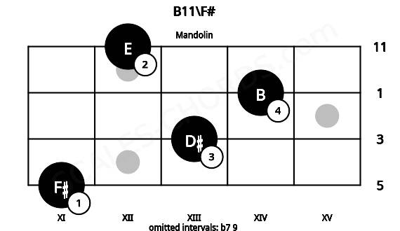 Fretboard image for the B11\F# chord on mandolin frets: 11 13 14 12