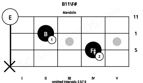 Fretboard image for the B11\F# chord on mandolin frets: x 4 2 0