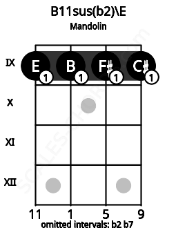 Fretboard image for the B11sus(b2)\E chord on mandolin frets: 9 9 9 9
