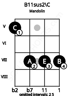Fretboard image for the B11sus2\C chord on mandolin frets: 5 7 7 7