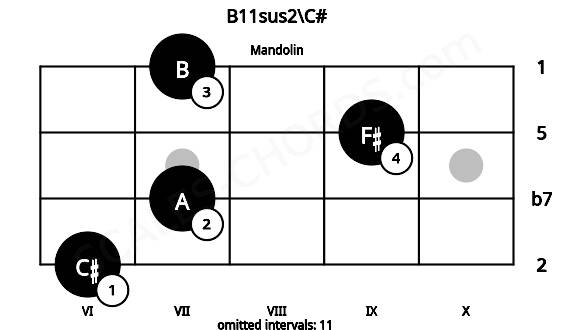 Fretboard image for the B11sus2\C# chord on mandolin frets: 6 7 9 7