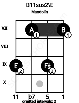 Fretboard image for the B11sus2\E chord on mandolin frets: 9 7 9 7
