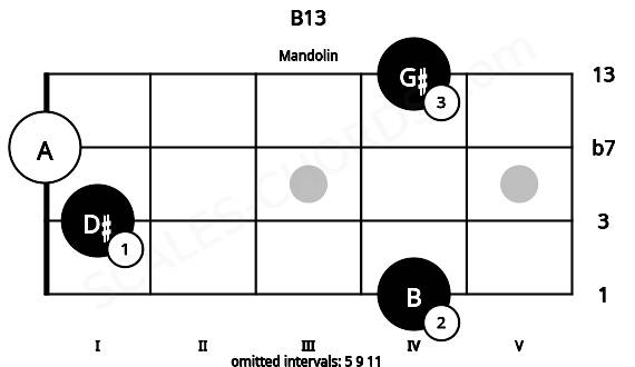 Fretboard image for the B13 chord on mandolin frets: 4 1 0 4