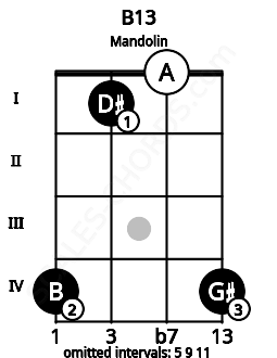 Fretboard image for the B13 chord on mandolin frets: 4 1 0 4