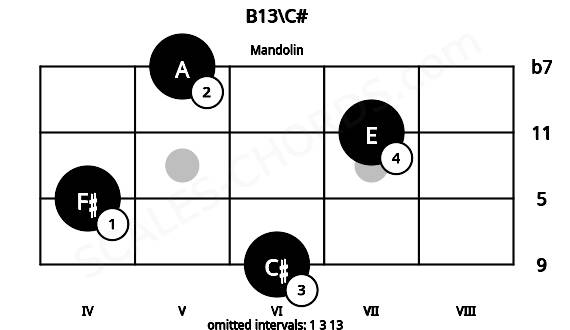 Fretboard image for the B13\C# chord on mandolin frets: 6 4 7 5