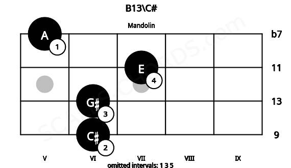 Fretboard image for the B13\C# chord on mandolin frets: 6 6 7 5