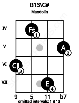 Fretboard image for the B13\C# chord on mandolin frets: 6 4 7 5