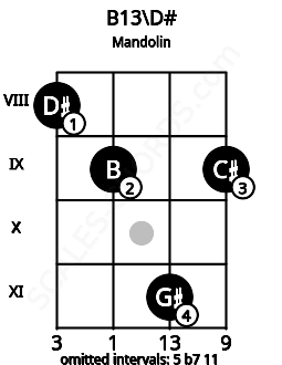 Fretboard image for the B13\D# chord on mandolin frets: 8 9 11 9