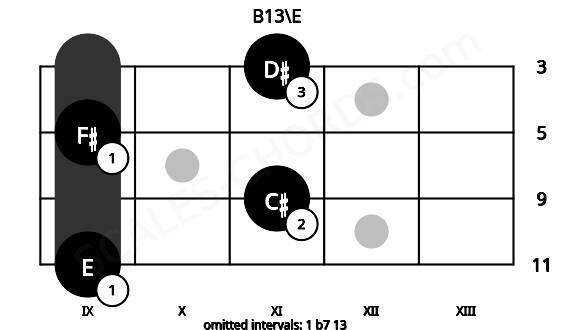 Fretboard image for the B13\E chord on mandolin frets: 9 11 9 11