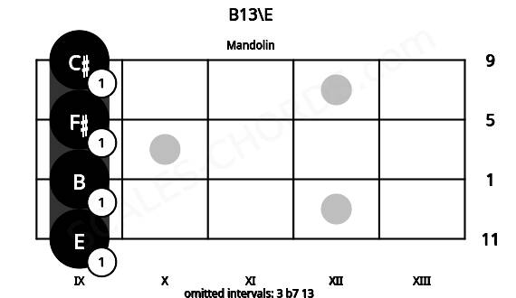 Fretboard image for the B13\E chord on mandolin frets: 9 9 9 9