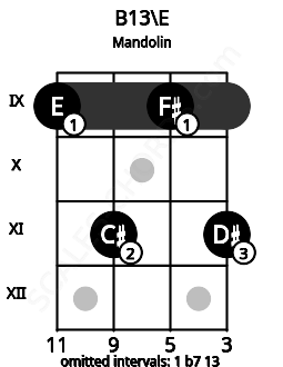 Fretboard image for the B13\E chord on mandolin frets: 9 11 9 11