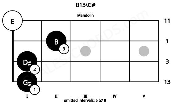 Fretboard image for the B13\G# chord on mandolin frets: 1 1 2 0