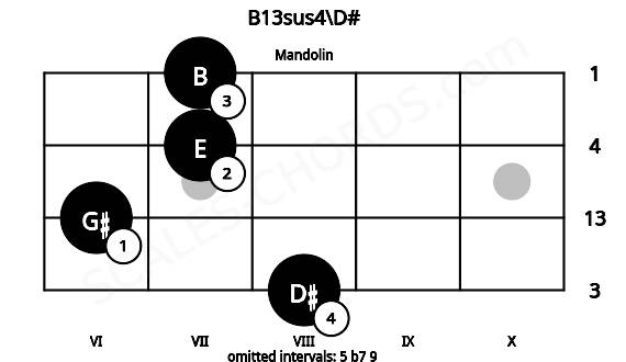 Fretboard image for the B13sus4\D# chord on mandolin frets: 8 6 7 7