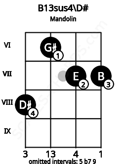 Fretboard image for the B13sus4\D# chord on mandolin frets: 8 6 7 7