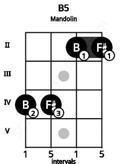 Fretboard image for the B5 chord on mandolin frets: 4 4 2 2