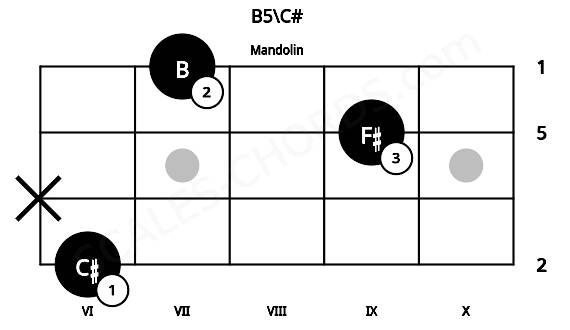 Fretboard image for the B5\C# chord on mandolin frets: 6 x 9 7