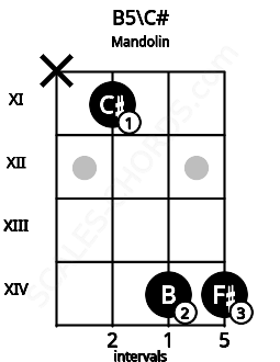 Fretboard image for the B5\C# chord on mandolin frets: x 11 14 14