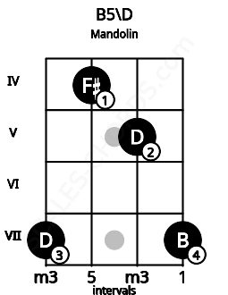 Fretboard image for the B5\D chord on mandolin frets: 7 4 5 7