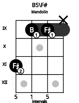 Fretboard image for the B5\F# chord on mandolin frets: 11 9 9 x