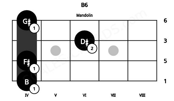Fretboard image for the B6 chord on mandolin frets: 4 4 6 4