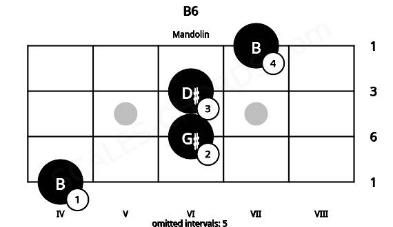 Fretboard image for the B6 chord on mandolin frets: 4 6 6 7