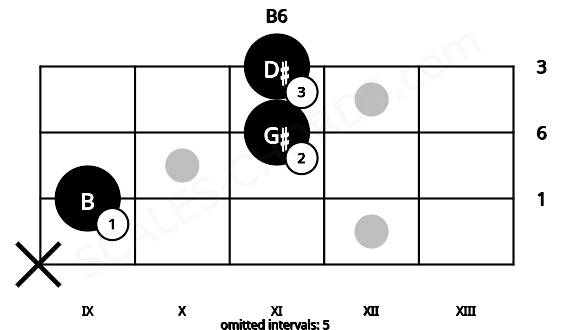 Fretboard image for the B6 chord on mandolin frets: x 9 11 11