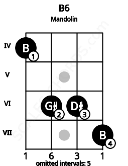 Fretboard image for the B6 chord on mandolin frets: 4 6 6 7