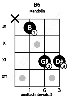Fretboard image for the B6 chord on mandolin frets: x 9 11 11