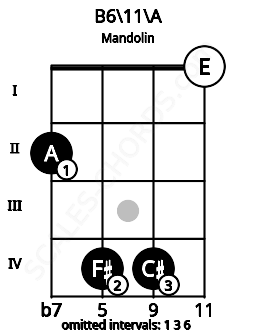 Fretboard image for the B6\11\A chord on mandolin frets: 2 4 4 0