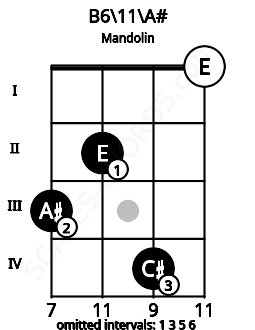 Fretboard image for the B6/11\A# chord on mandolin frets: 3 2 4 0