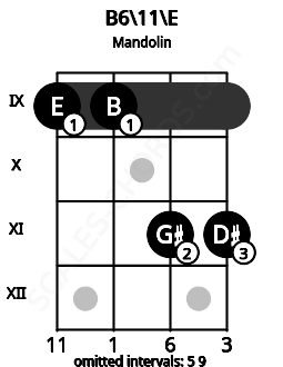 Fretboard image for the B6\11\E chord on mandolin frets: 9 9 11 11