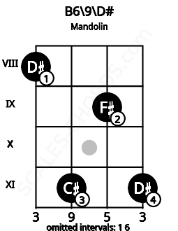 Fretboard image for the B6\9\D# chord on mandolin frets: 8 11 9 11