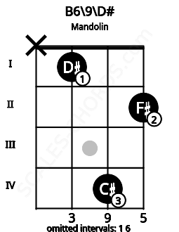 Fretboard image for the B6\9\D# chord on mandolin frets: x 1 4 2