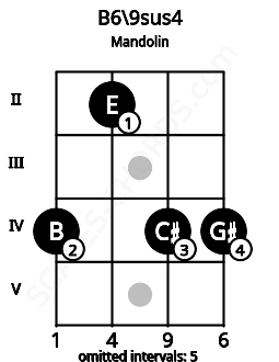 Fretboard image for the B6/9sus4 chord on mandolin frets: 4 2 4 4