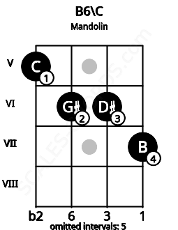 Fretboard image for the B6\C chord on mandolin frets: 5 6 6 7