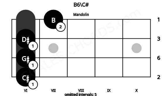 Fretboard image for the B6\C# chord on mandolin frets: 6 6 6 7