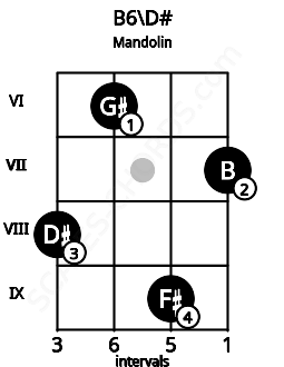 Fretboard image for the B6\D# chord on mandolin frets: 8 6 9 7