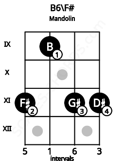 Fretboard image for the B6\F# chord on mandolin frets: 11 9 11 11