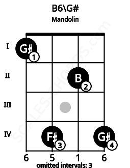 Fretboard image for the B6\G# chord on mandolin frets: 1 4 2 4