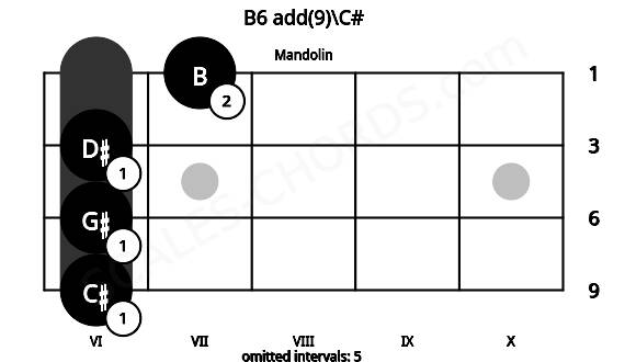Fretboard image for the B6 add(9)\C# chord on mandolin frets: 6 6 6 7