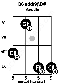 Fretboard image for the B6 add(9)\D# chord on mandolin frets: 8 6 9 9