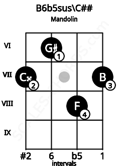 Fretboard image for the B6b5sus\C## chord on mandolin frets: 7 6 8 7
