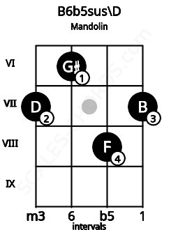 Fretboard image for the B6b5sus\D chord on mandolin frets: 7 6 8 7