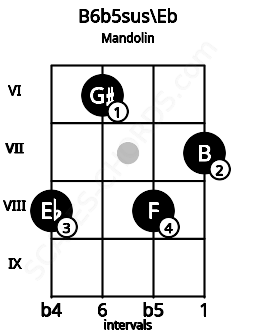 Fretboard image for the B6b5sus\Eb chord on mandolin frets: 8 6 8 7