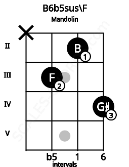 Fretboard image for the B6b5sus\F chord on mandolin frets: x 3 2 4