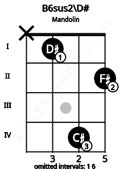 Fretboard image for the B6sus2\D# chord on mandolin frets: x 1 4 2
