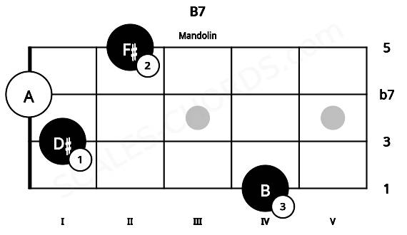 Fretboard image for the B7 chord on mandolin frets: 4 1 0 2