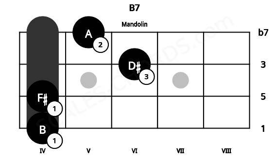 Fretboard image for the B7 chord on mandolin frets: 4 4 6 5